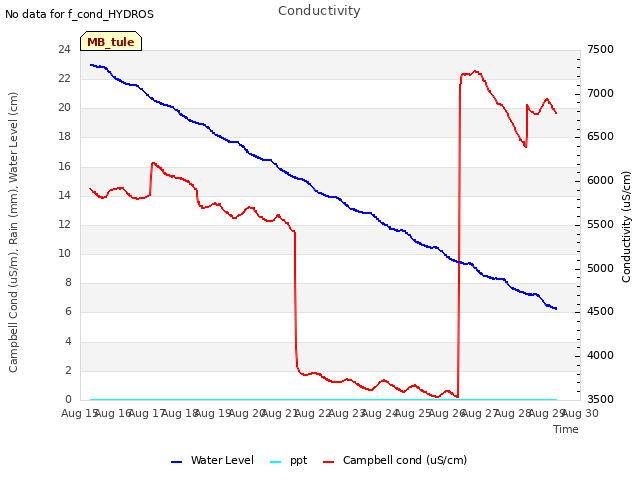 plot of Conductivity