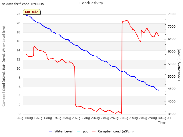 plot of Conductivity