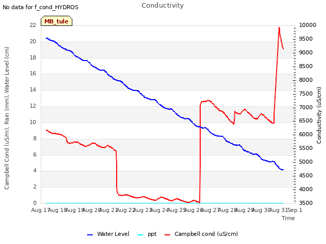 plot of Conductivity