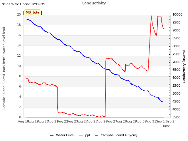 plot of Conductivity