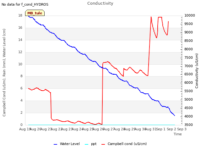 plot of Conductivity