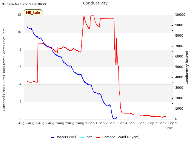 plot of Conductivity