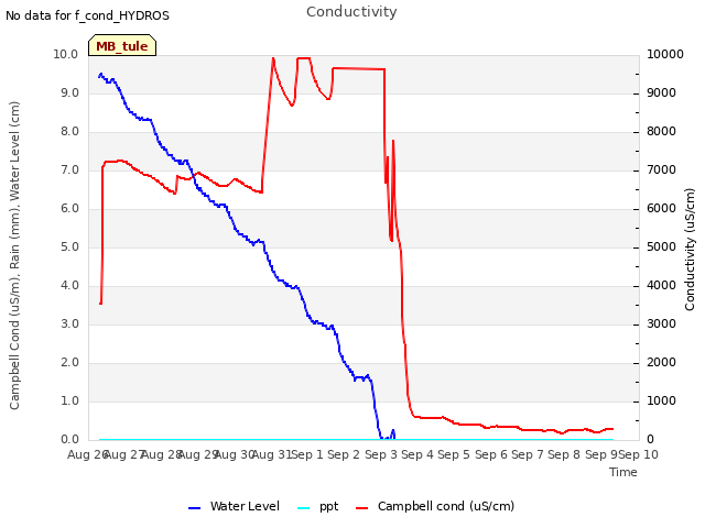 plot of Conductivity