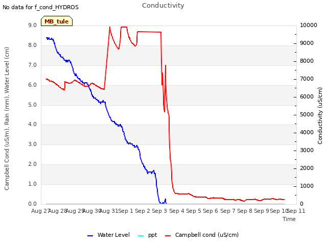 plot of Conductivity