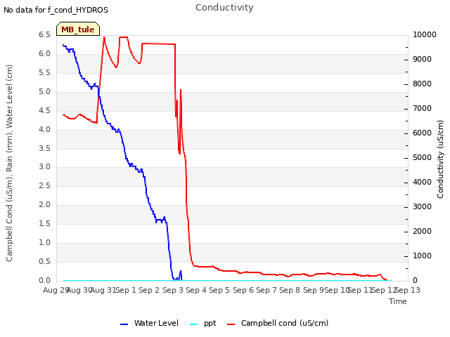 plot of Conductivity