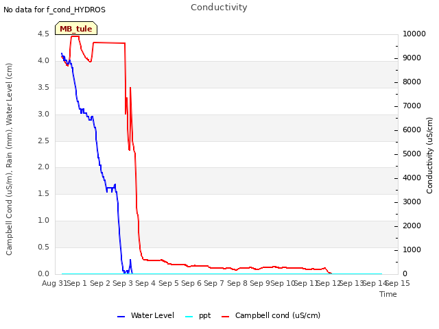 plot of Conductivity