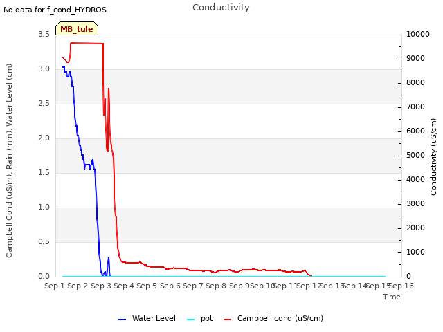 plot of Conductivity