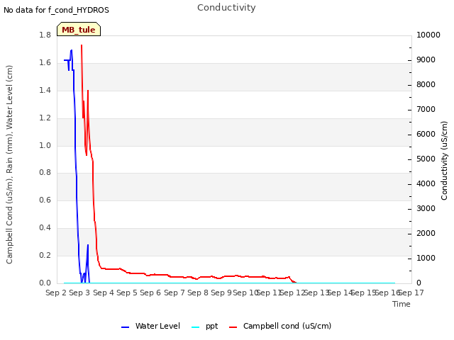 plot of Conductivity