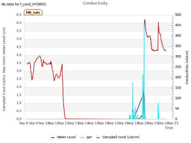 plot of Conductivity