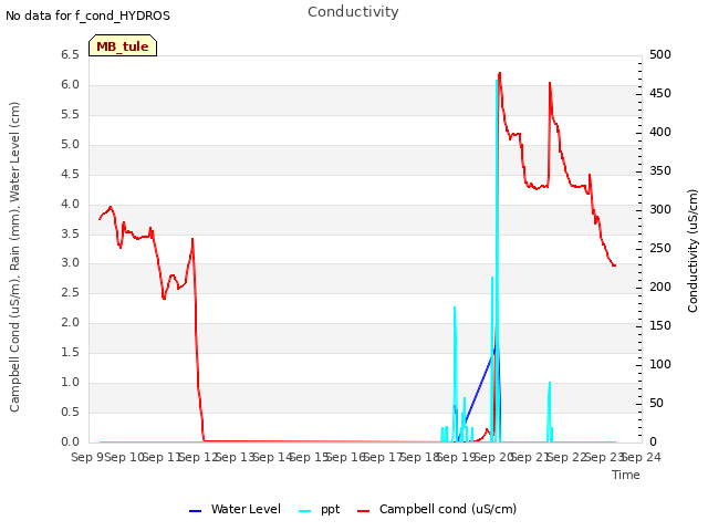 plot of Conductivity