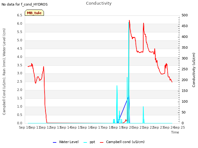 plot of Conductivity