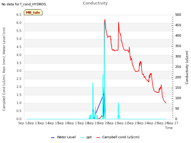 plot of Conductivity