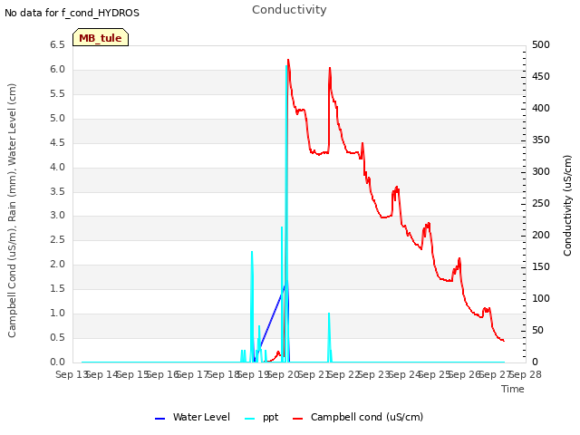 plot of Conductivity