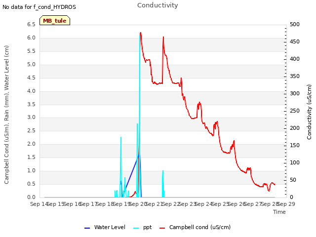 plot of Conductivity