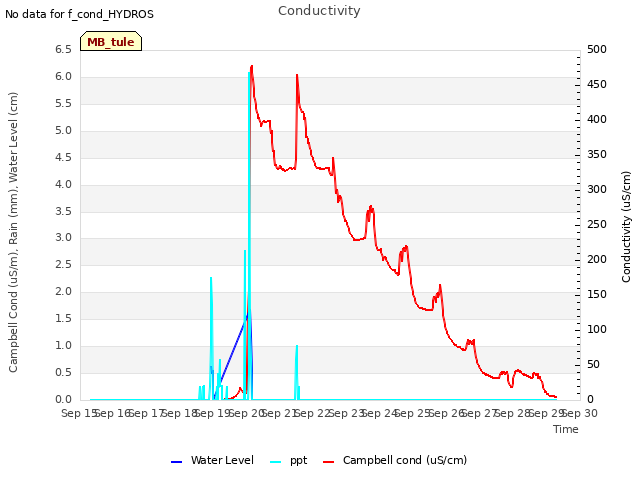 plot of Conductivity