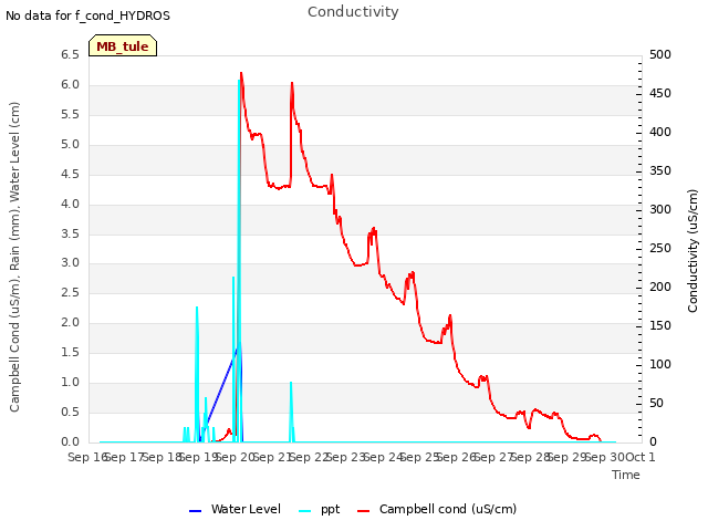 plot of Conductivity