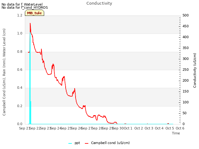 plot of Conductivity