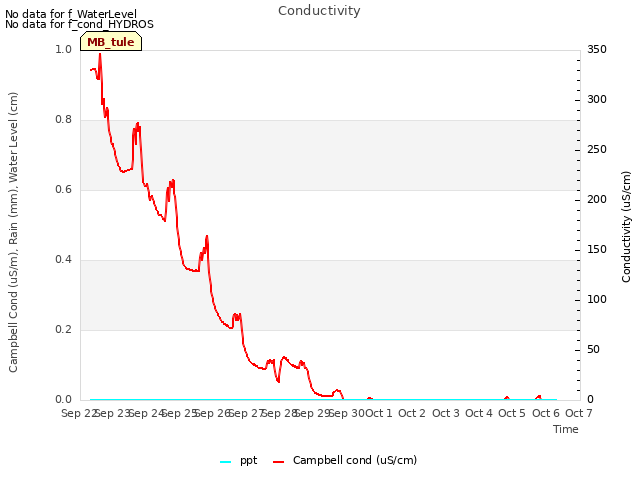 plot of Conductivity