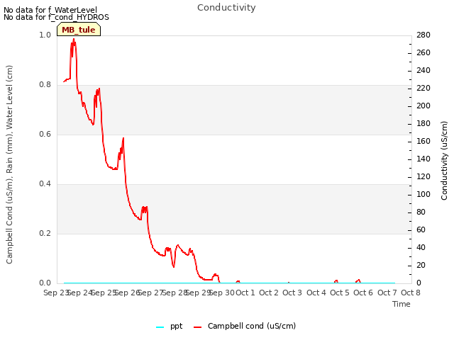 plot of Conductivity