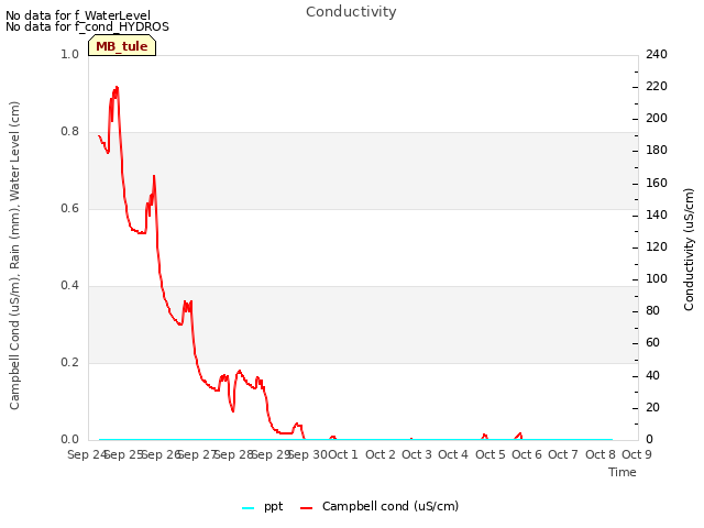 plot of Conductivity