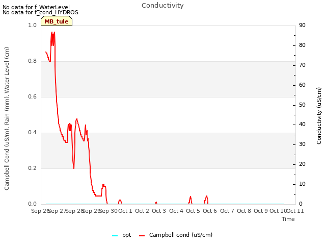 plot of Conductivity