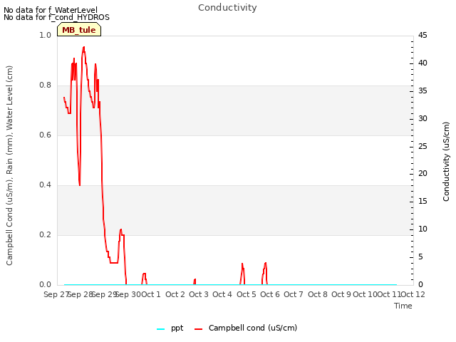 plot of Conductivity