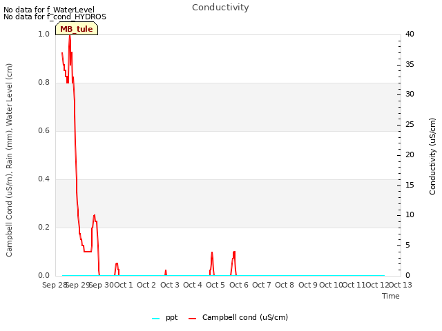 plot of Conductivity