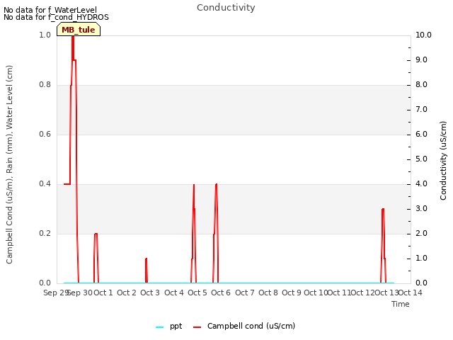 plot of Conductivity