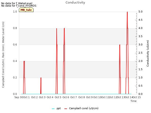 plot of Conductivity