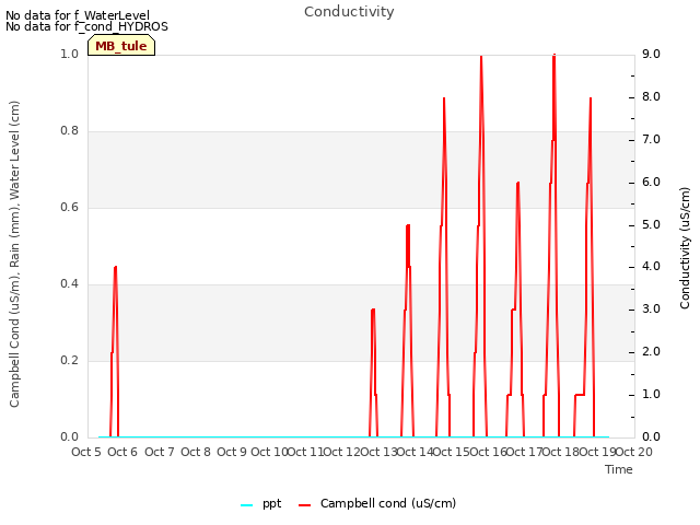 plot of Conductivity