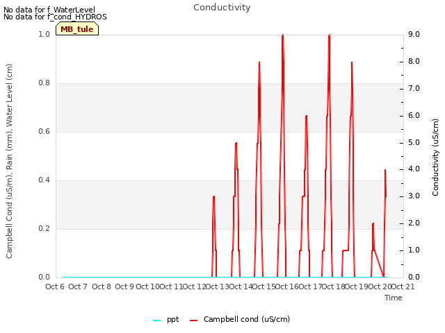 plot of Conductivity