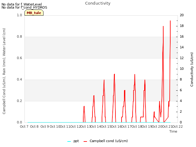 plot of Conductivity