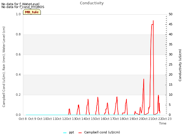 plot of Conductivity