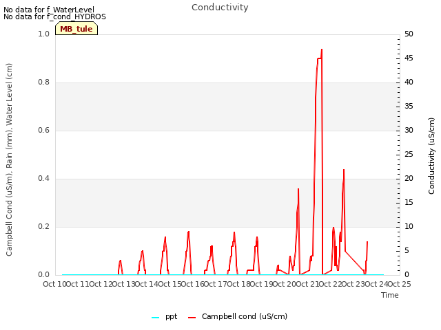 plot of Conductivity