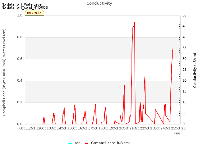 plot of Conductivity