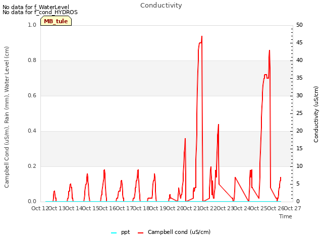 plot of Conductivity