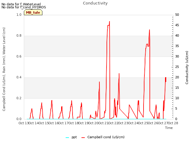 plot of Conductivity