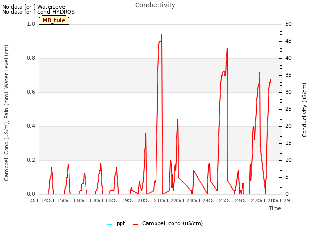 plot of Conductivity