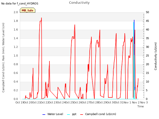 plot of Conductivity