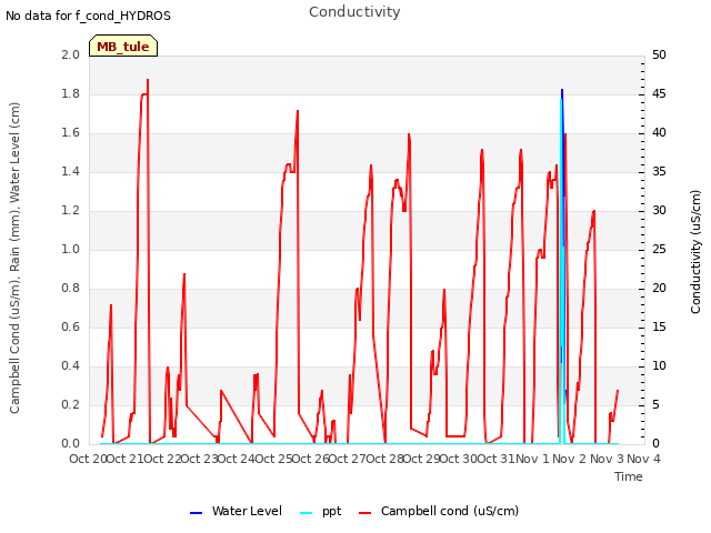 plot of Conductivity