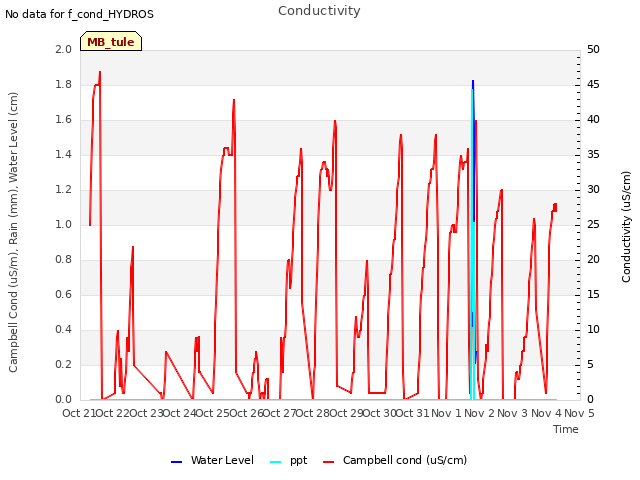 plot of Conductivity