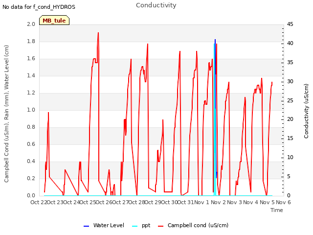 plot of Conductivity