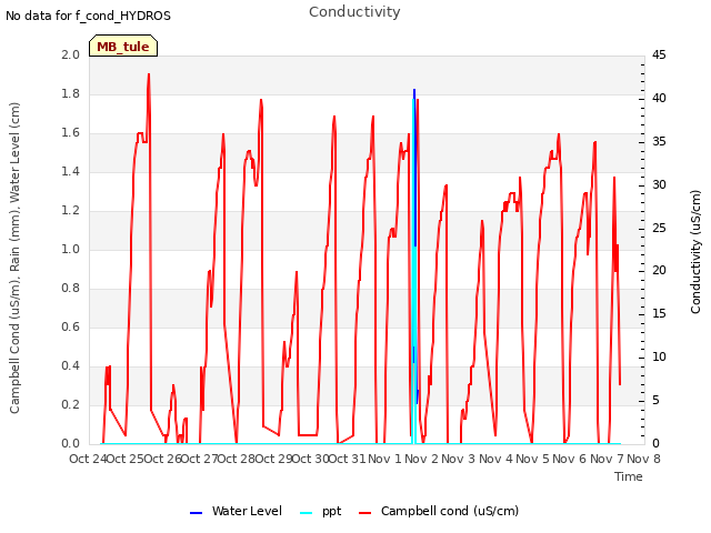 plot of Conductivity