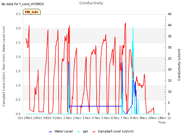 plot of Conductivity