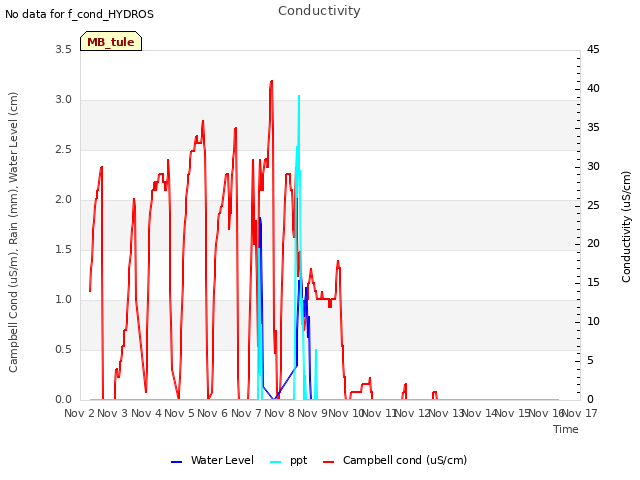 plot of Conductivity