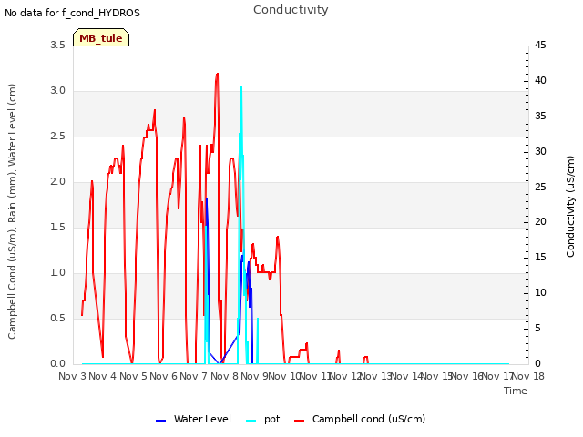 plot of Conductivity