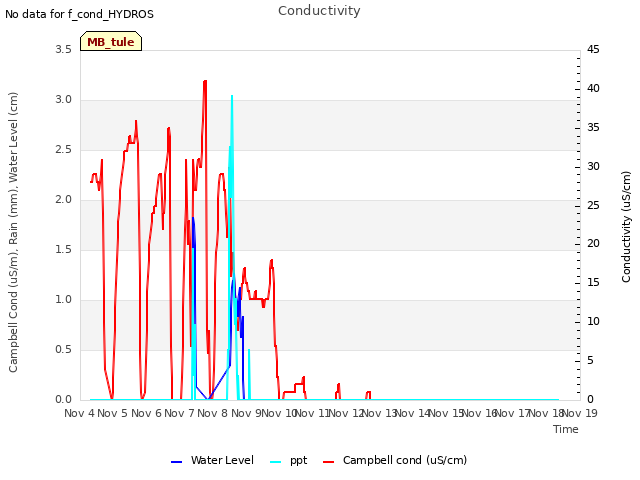 plot of Conductivity