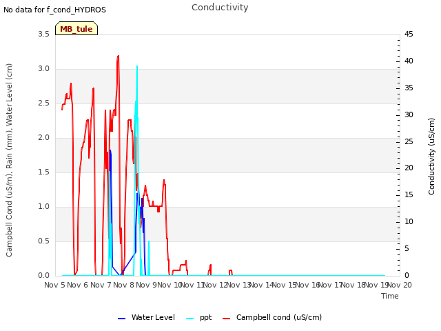 plot of Conductivity