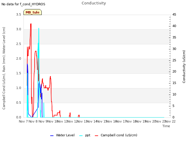 plot of Conductivity