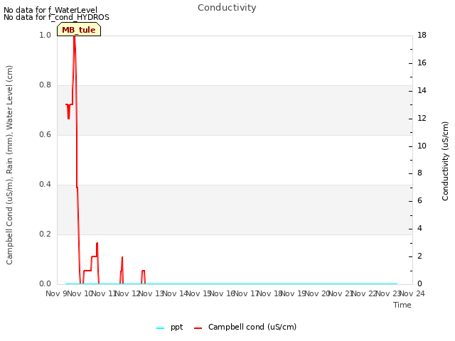 plot of Conductivity